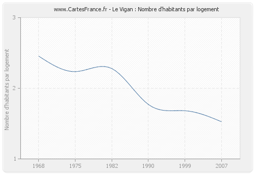 Le Vigan : Nombre d'habitants par logement